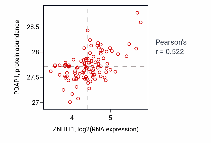 Per-sample scatter of ZNHIT1 vs PDAP1 in LSCC (Pearson r = 0.52).