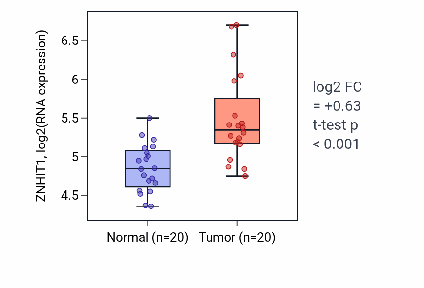 Tumor-vs-normal expression box plot for ZNHIT1 RNA in KIRC.