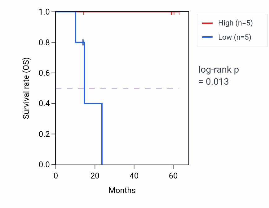 Kaplan&ndash;Meier survival curve for ZNHIT1 mass-spec protein-high vs -low samples in LUAD.
