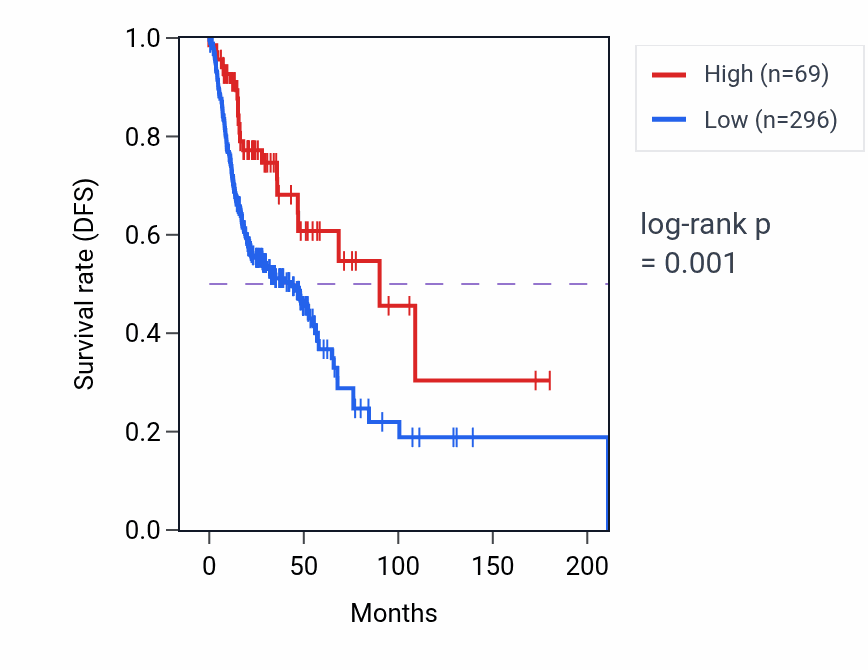 Kaplan&ndash;Meier survival curve for ZNHIT1P1 RNA expression in HNSC: high vs low expression groups.