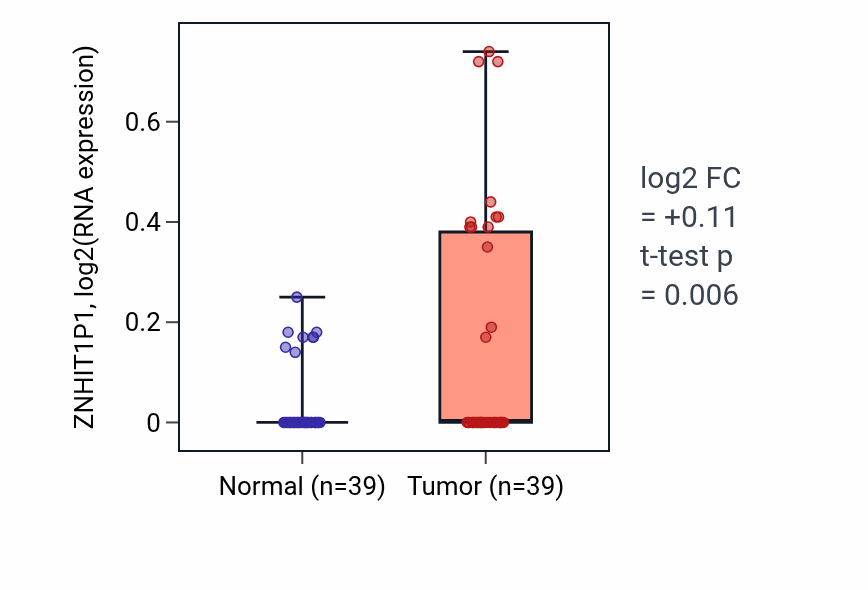 Tumor-vs-normal expression box plot for ZNHIT1P1 in COAD.