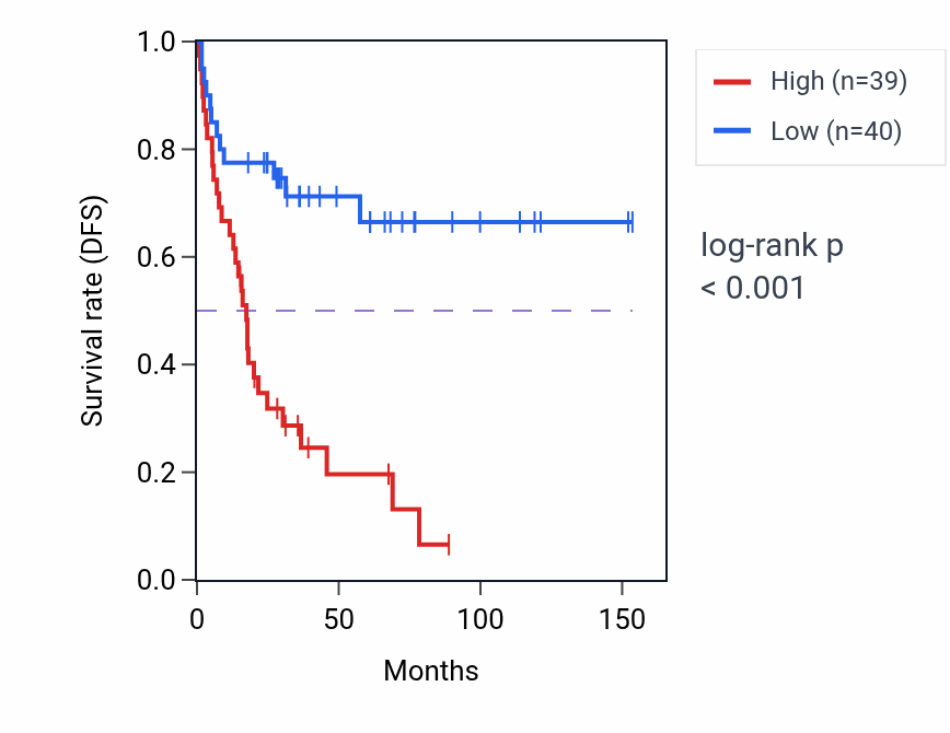 Kaplan&ndash;Meier survival curve for ZNHIT2 RNA expression in ACC: high vs low expression groups.