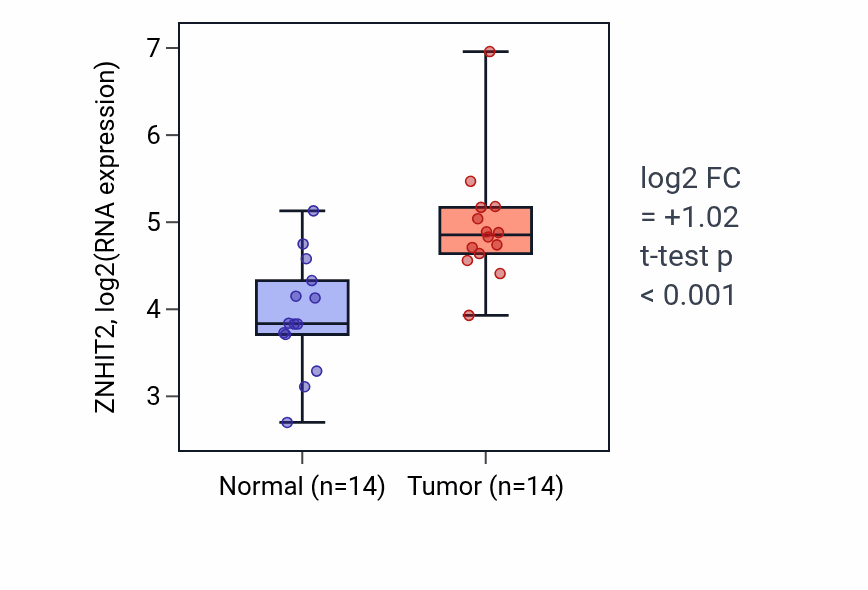 Tumor-vs-normal expression box plot for ZNHIT2 in BLCA.