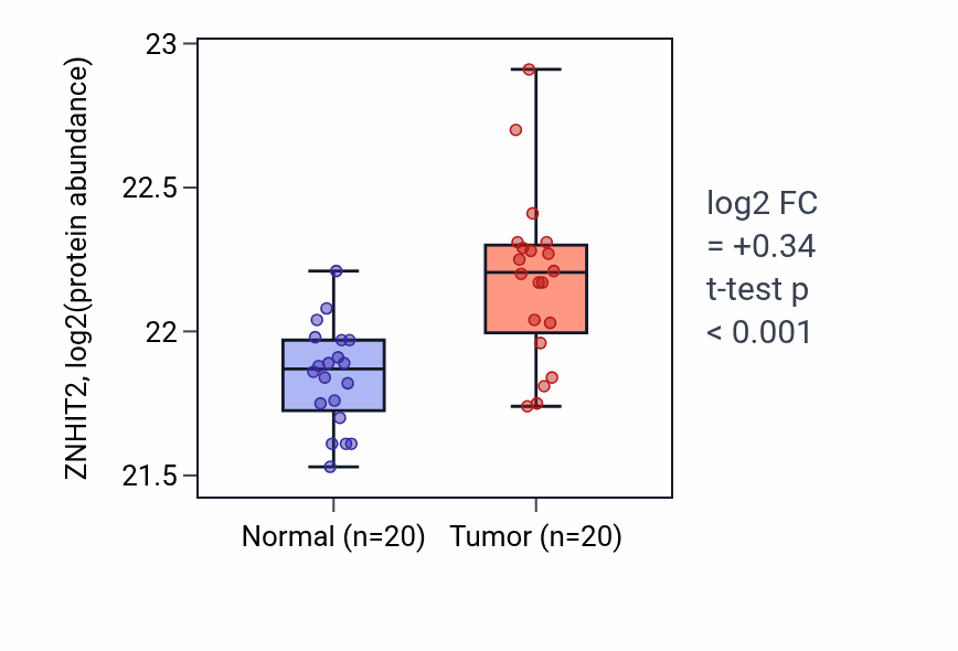 Tumor-vs-normal mass-spec protein box plot for ZNHIT2 in LSCC.