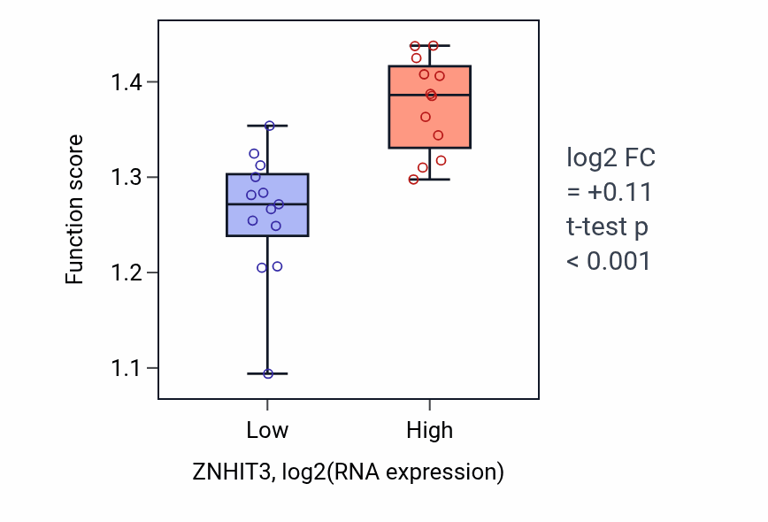 Box plot of Box C/D snoRNP assembly in ZNHIT3-low vs ZNHIT3-high samples in LIVER.