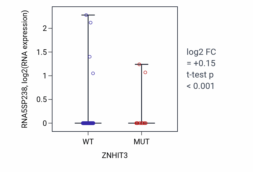 Box plot of RNA5SP238 in ZNHIT3-low vs ZNHIT3-high samples in UCEC.