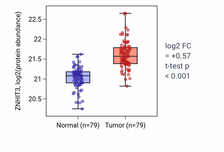 Tumor-vs-normal mass-spec protein box plot for ZNHIT3 in LSCC.