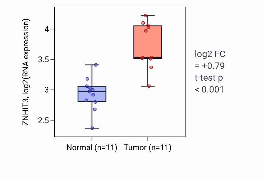 Tumor-vs-normal expression box plot for ZNHIT3 RNA in HNSC.