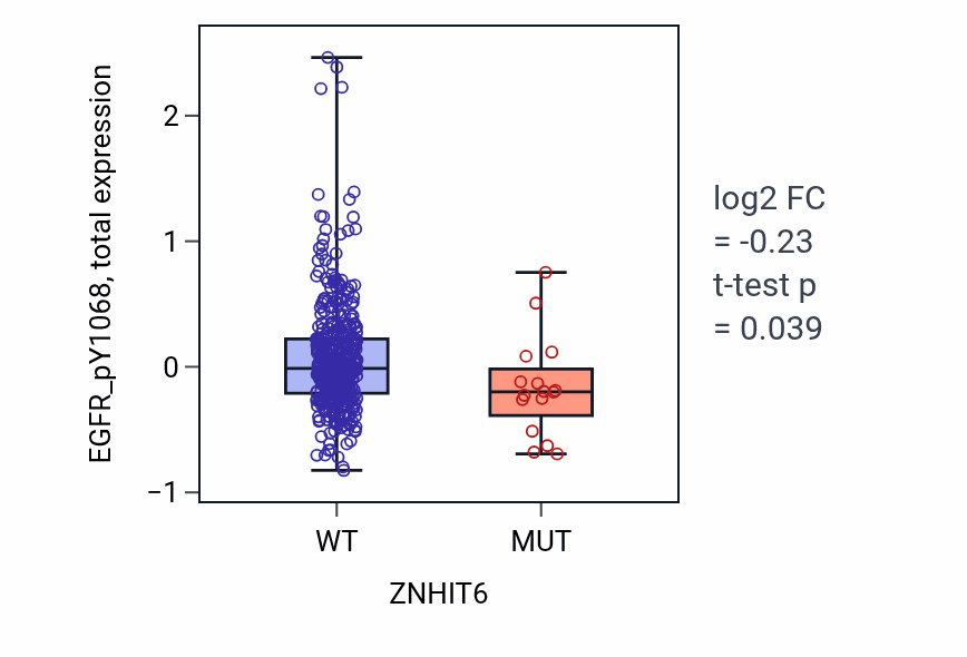 Box plot of EGFR_pY1068 in ZNHIT6-low vs ZNHIT6-high samples in UCEC.