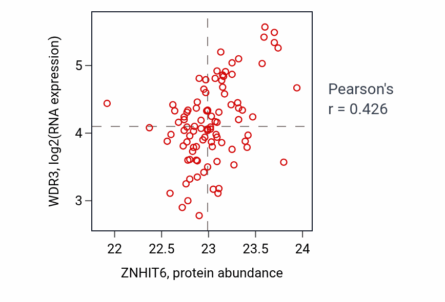 Per-sample scatter of ZNHIT6 vs WDR3 in UCEC (Pearson r = 0.43).
