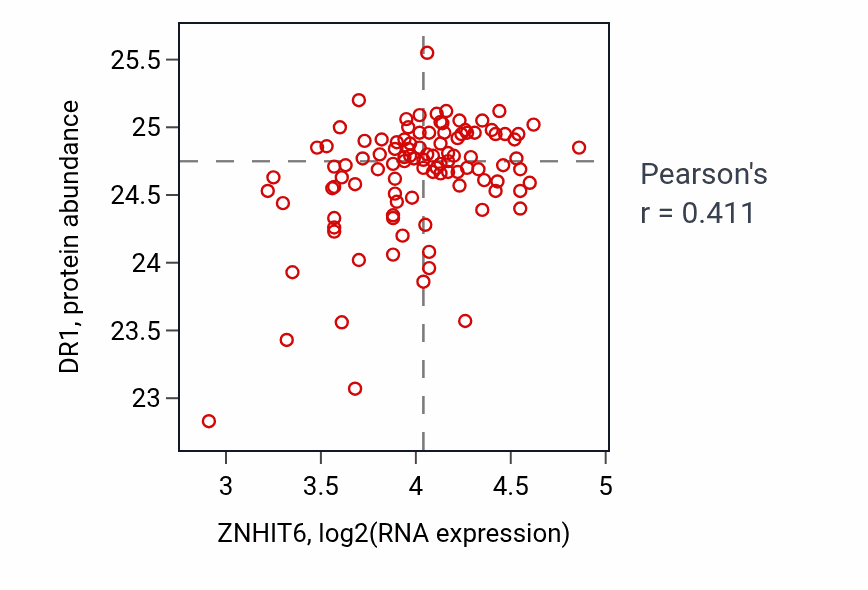Per-sample scatter of ZNHIT6 vs DR1 in PDAC (Pearson r = 0.41).