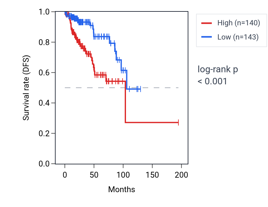 Kaplan&ndash;Meier survival curve for ZNHIT6 RNA expression in KIRP: high vs low expression groups.