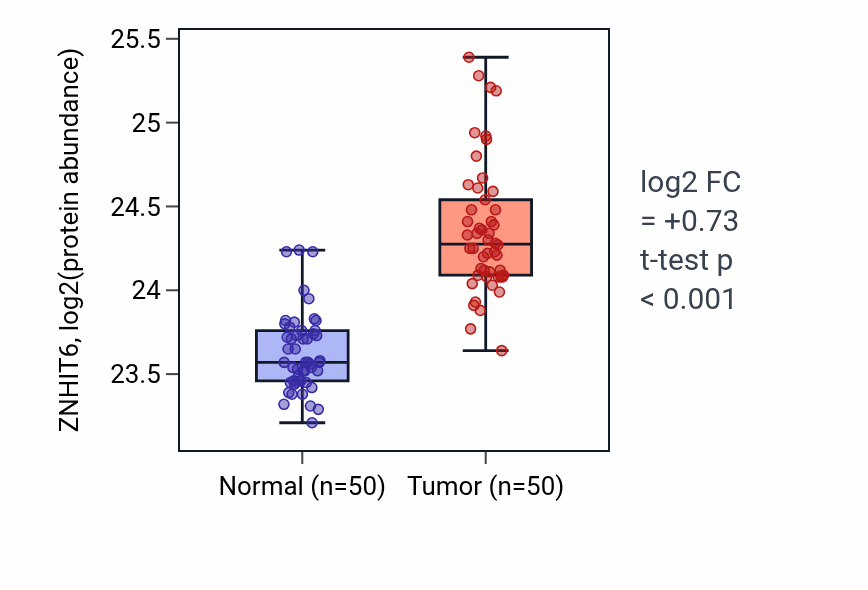 Tumor-vs-normal mass-spec protein box plot for ZNHIT6 in LSCC.