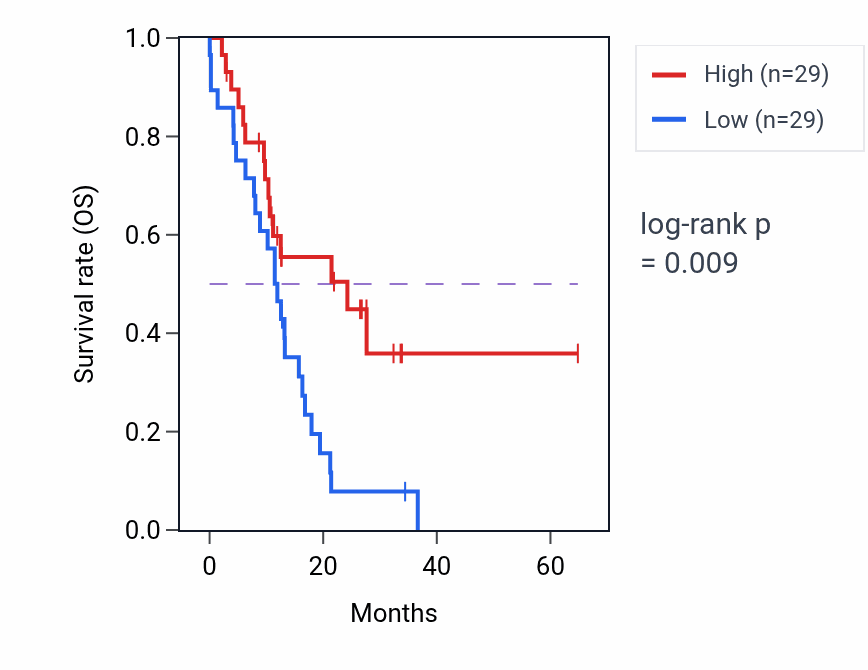 Kaplan&ndash;Meier survival curve for ZNHIT6 mass-spec protein-high vs -low samples in GBM.