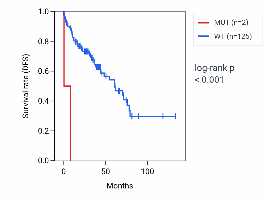 Kaplan&ndash;Meier survival curve for ZNHIT6 mutant vs wild-type samples in LUSC.