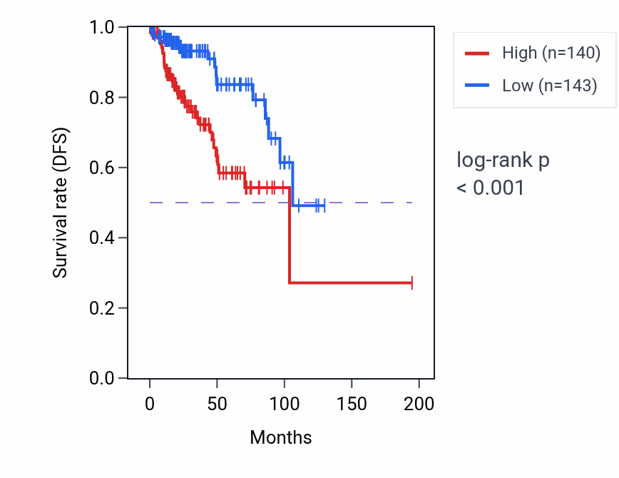 Kaplan&ndash;Meier survival curve for ZNHIT6 RNA-high vs -low samples in KIRP.