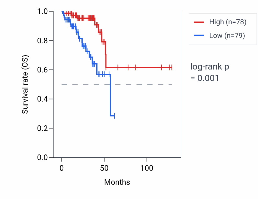 Kaplan&ndash;Meier survival curve for ZNRD1ASP RNA expression in READ: high vs low expression groups.