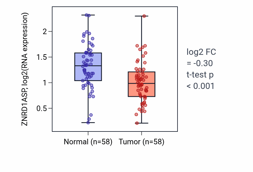 Tumor-vs-normal expression box plot for ZNRD1ASP in THCA.