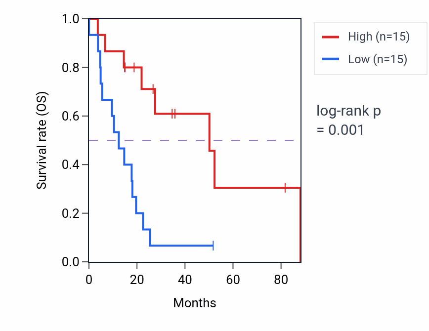Kaplan&ndash;Meier survival curve for ZNRD2-AS1 RNA expression in UCS: high vs low expression groups.