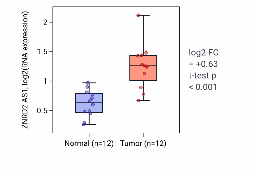 Tumor-vs-normal expression box plot for ZNRD2-AS1 in LIHC.