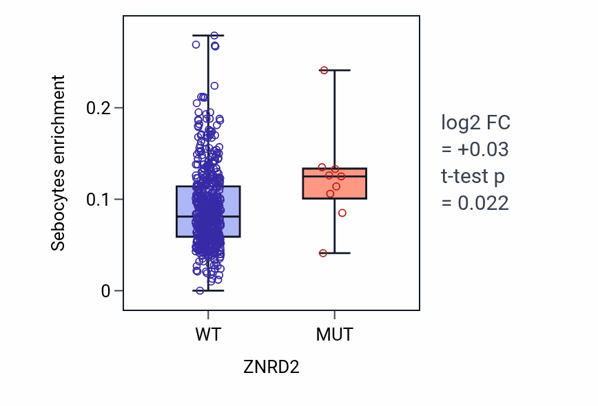 Box plot of Sebocytes in ZNRD2-low vs ZNRD2-high samples in UCEC.