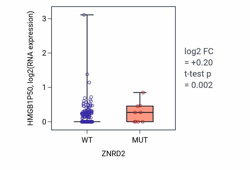 Box plot of HMGB1P50 in ZNRD2-low vs ZNRD2-high samples in UCEC.