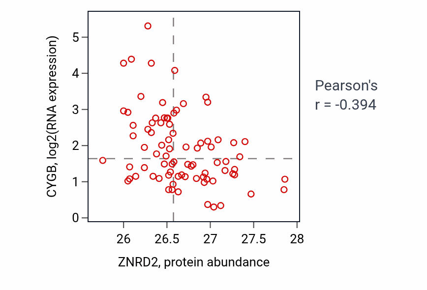 Per-sample scatter of ZNRD2 vs CYGB in OV (Pearson r = -0.39).