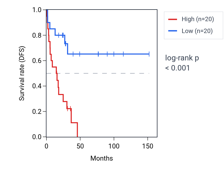 Kaplan&ndash;Meier survival curve for ZNRD2 RNA expression in ACC: high vs low expression groups.