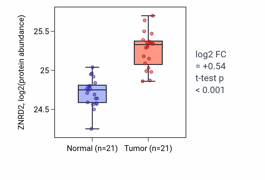 Tumor-vs-normal mass-spec protein box plot for ZNRD2 in HNSC.