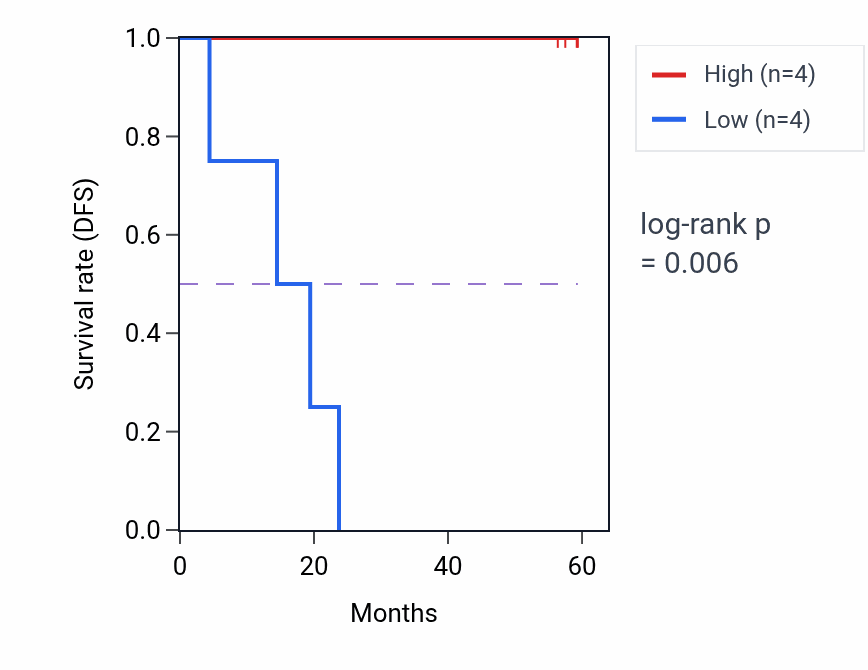 Kaplan&ndash;Meier survival curve for ZNRD2 mass-spec protein-high vs -low samples in UCEC.