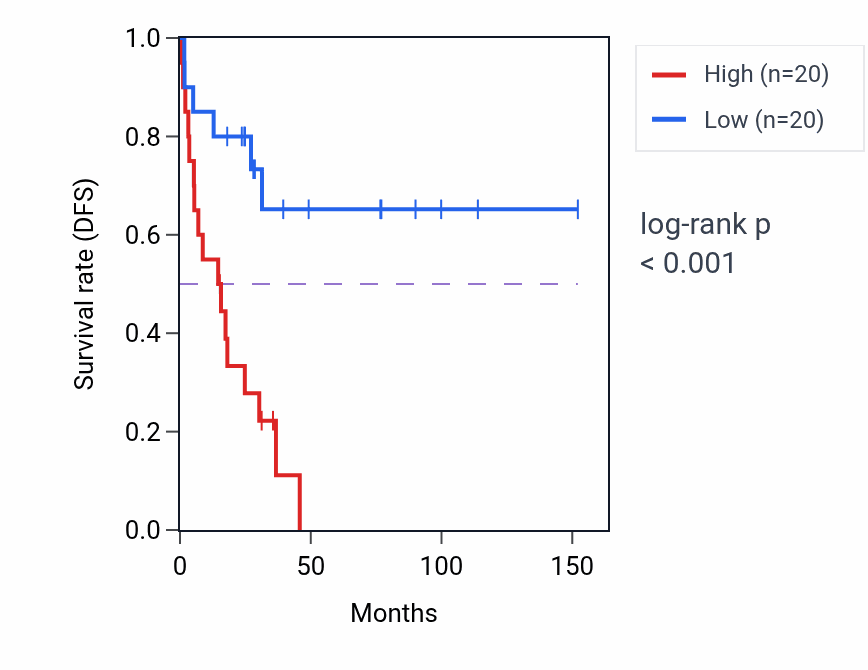 Kaplan&ndash;Meier survival curve for ZNRD2 RNA-high vs -low samples in ACC.