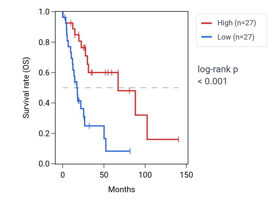 Kaplan&ndash;Meier survival curve for ZNRF1 RNA expression in UCS: high vs low expression groups.