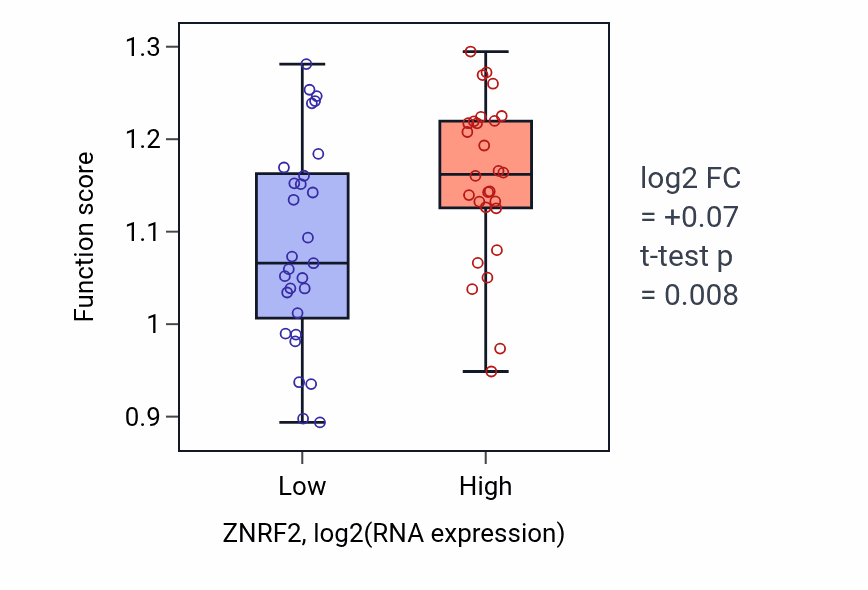 Box plot of Actin filament-based transport in ZNRF2-low vs ZNRF2-high samples in BREAST.