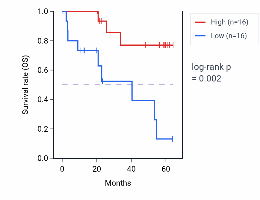 Kaplan&ndash;Meier survival curve for ZNRF2 mass-spec protein-high vs -low samples in CCRCC.