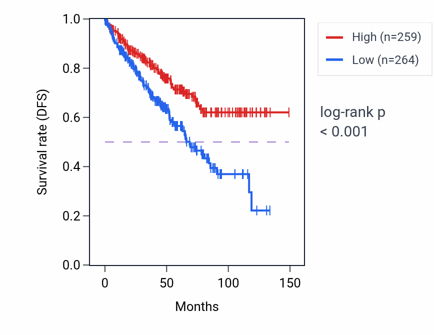 Kaplan&ndash;Meier survival curve for ZNRF2 RNA-high vs -low samples in KIRC.