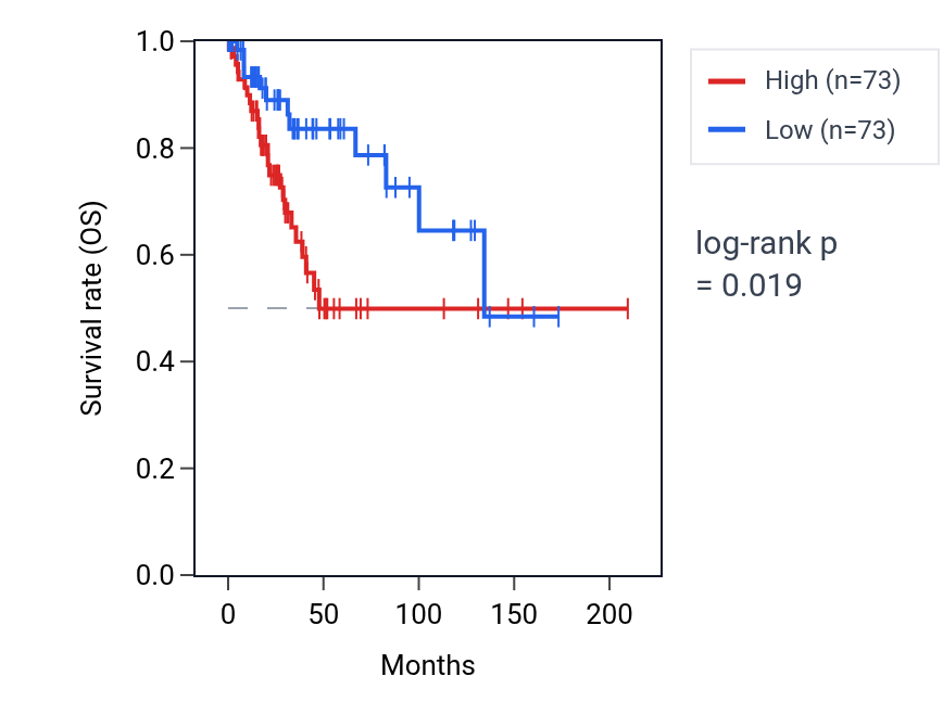 Kaplan&ndash;Meier survival curve for ZNRF2P1 RNA expression in CESC: high vs low expression groups.
