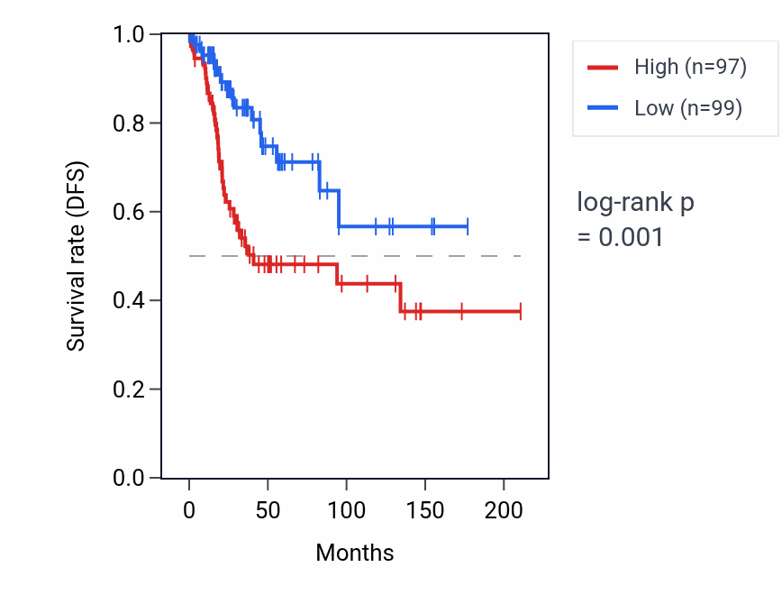 Kaplan&ndash;Meier survival curve for ZNRF2P2 RNA expression in CESC: high vs low expression groups.