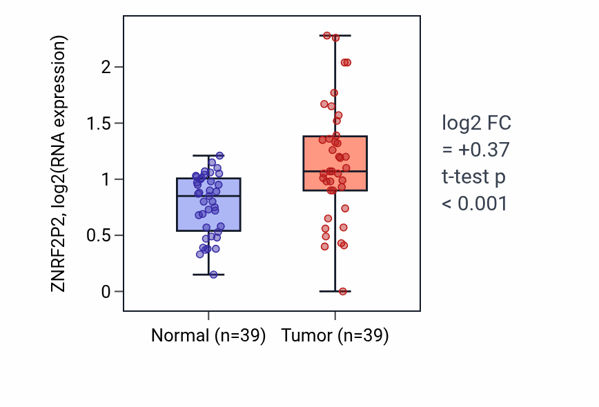 Tumor-vs-normal expression box plot for ZNRF2P2 in COAD.