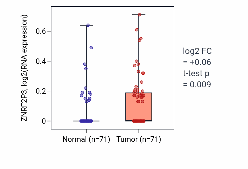 Tumor-vs-normal expression box plot for ZNRF2P3 in KIRC.