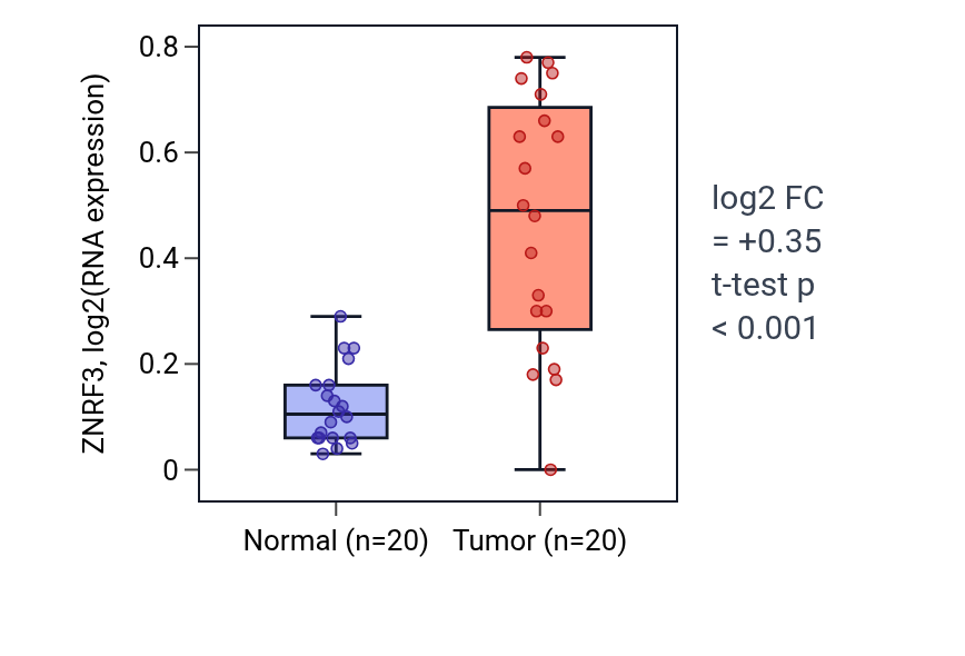 Tumor-vs-normal expression box plot for ZNRF3 in COAD.