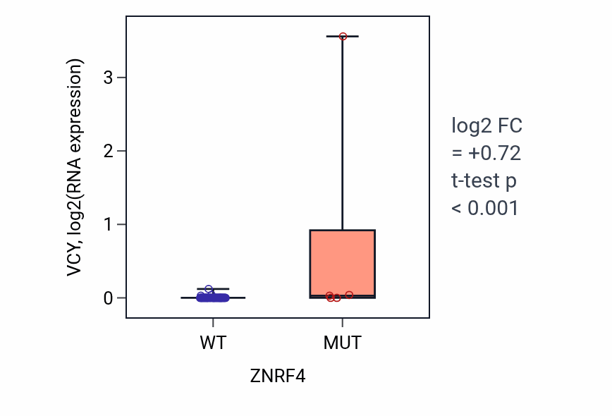 Box plot of VCY in ZNRF4-low vs ZNRF4-high samples in BREAST.