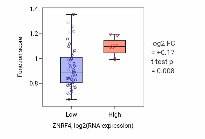 Box plot of Positive regulation of protein localization to synapse in ZNRF4-low vs ZNRF4-high samples in LUNG_SCLC.
