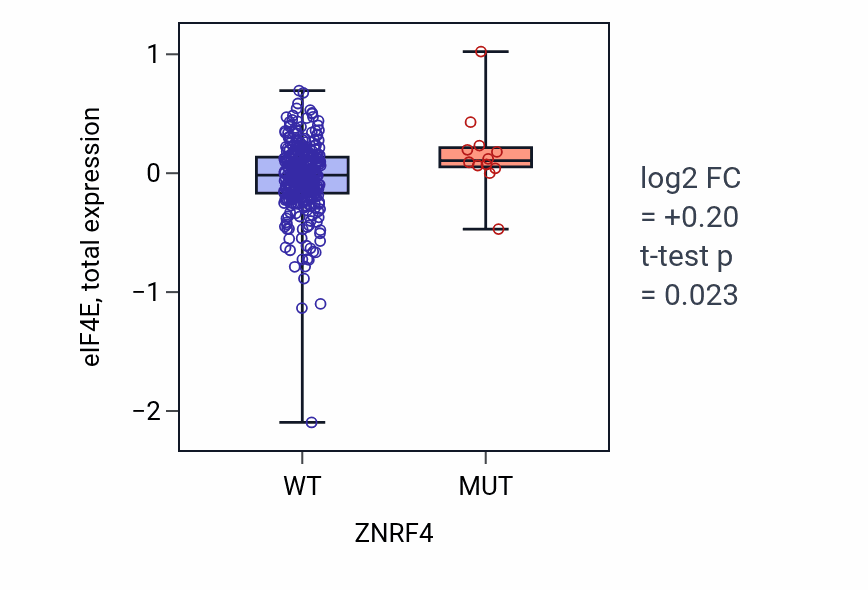Box plot of eIF4E in ZNRF4-low vs ZNRF4-high samples in SKCM.