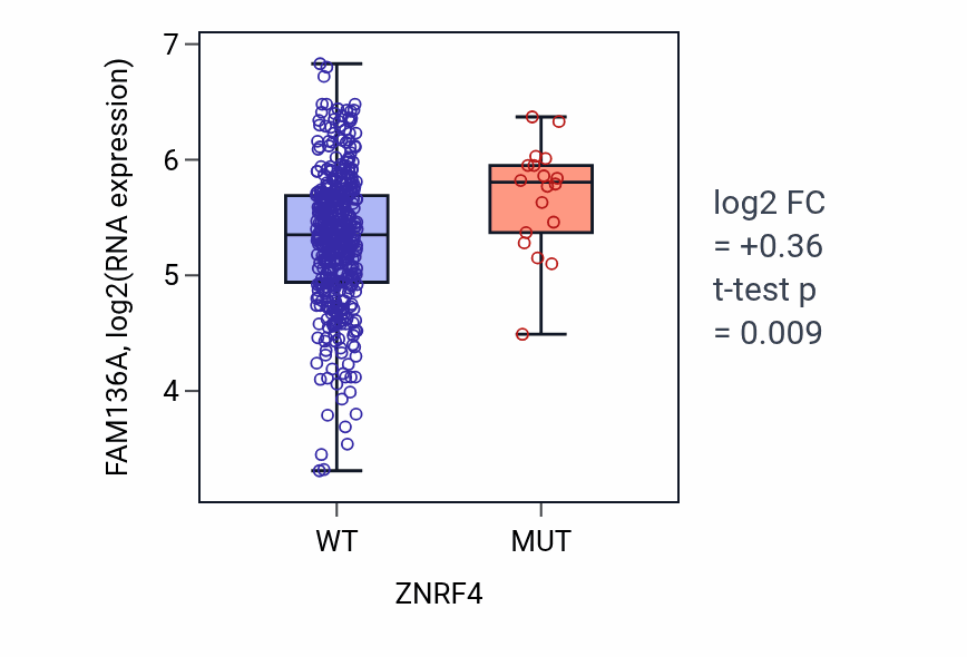 Box plot of FAM136A in ZNRF4-low vs ZNRF4-high samples in SKCM.