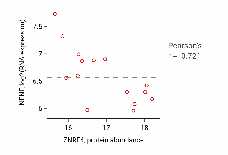 Per-sample scatter of ZNRF4 vs NENF in OV (Pearson r = -0.72).