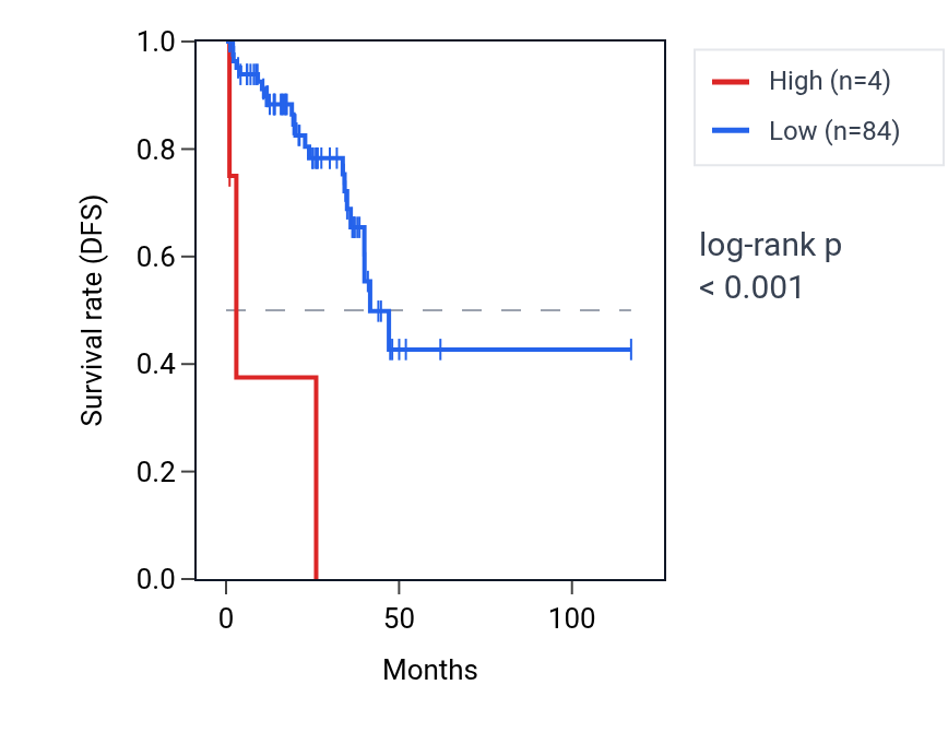 Kaplan&ndash;Meier survival curve for ZNRF4 RNA expression in READ: high vs low expression groups.