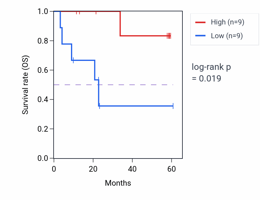 Kaplan&ndash;Meier survival curve for ZNRF4 mass-spec protein-high vs -low samples in CCRCC.
