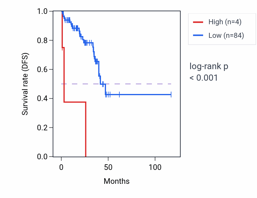 Kaplan&ndash;Meier survival curve for ZNRF4 RNA-high vs -low samples in READ.