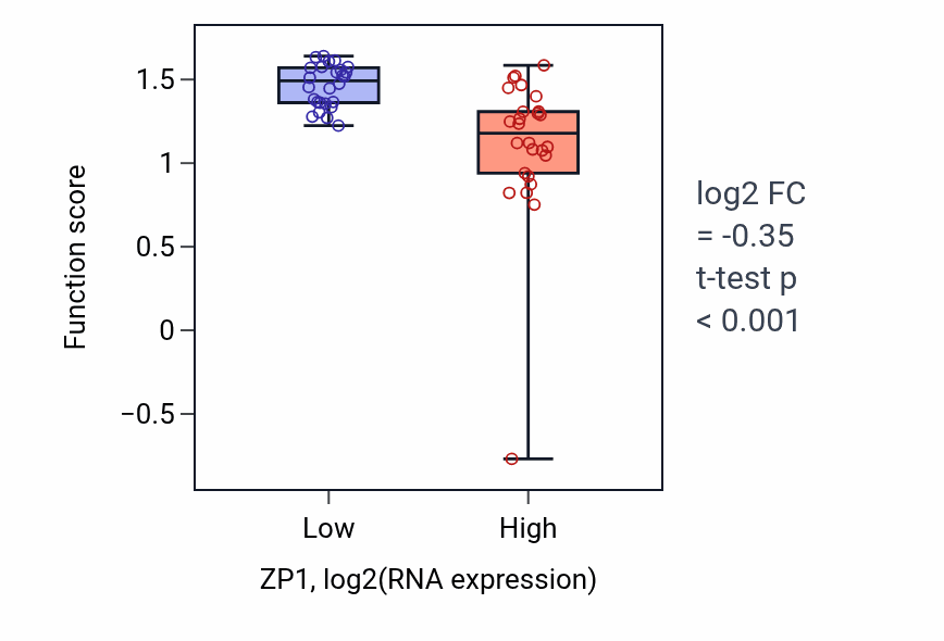 Box plot of Negative regulation of fertilization in ZP1-low vs ZP1-high samples in LUNG_SCLC.