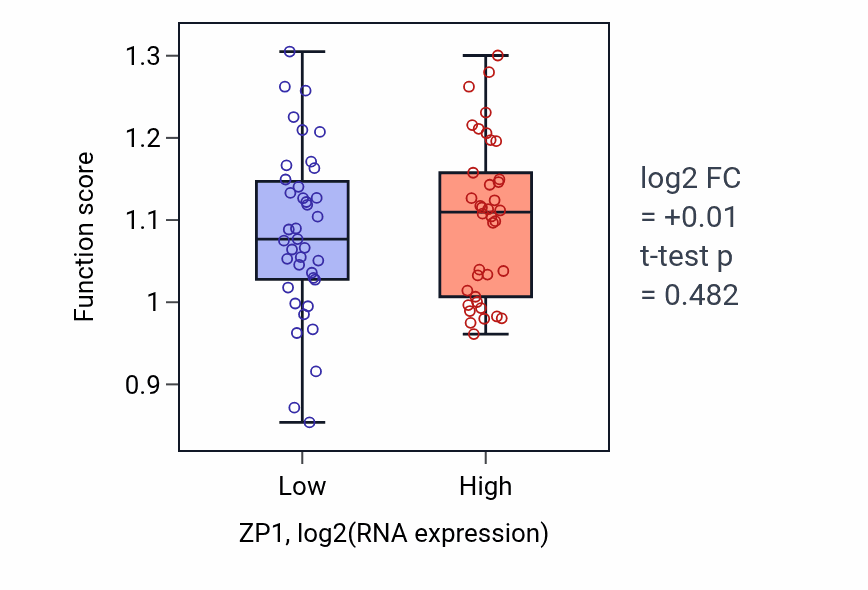 Box plot of Protein hydroxylation in ZP1-low vs ZP1-high samples in SCLC.